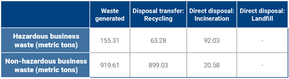 Table:Waste Disposal Methods of Advantech's Main Global Operations and Production Factories in 2022