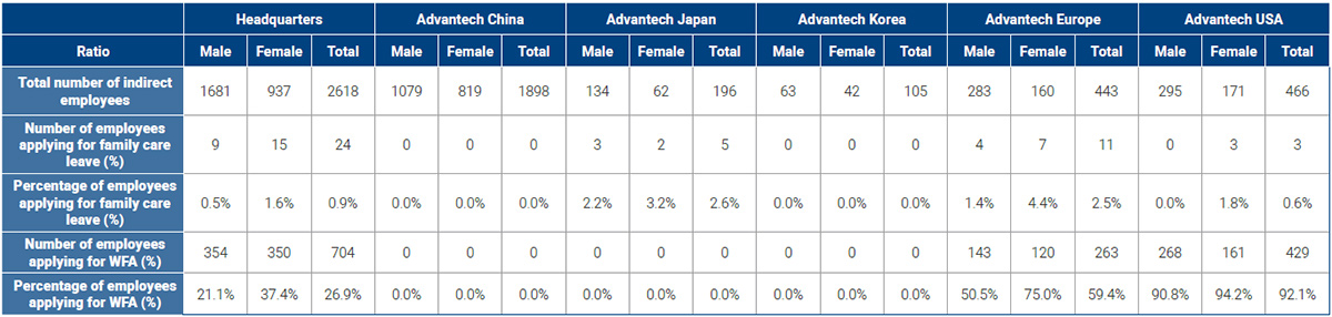 Overview of Advantech’s family care leave by region