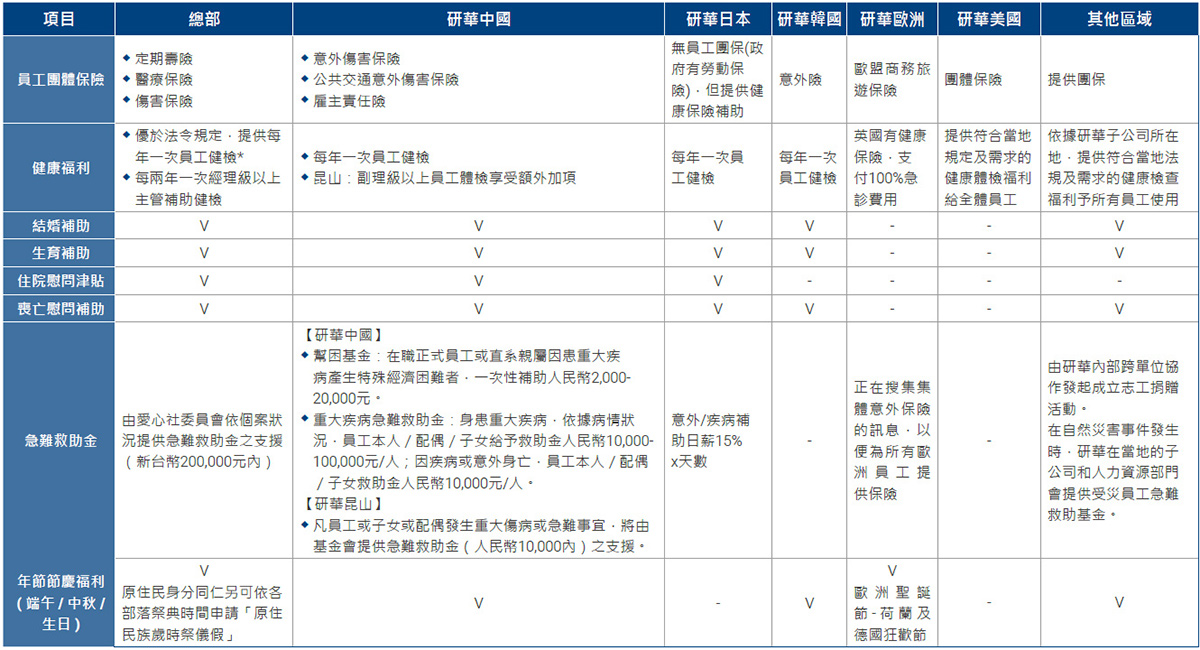 各區域福利一覽