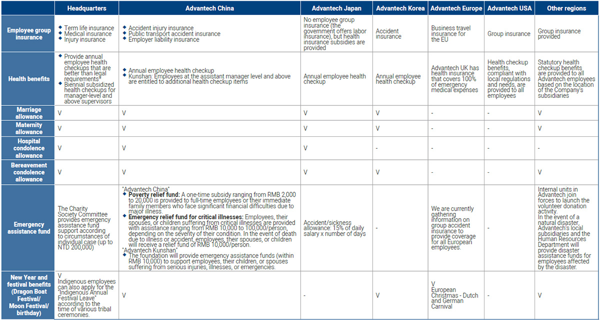 List of Benefits by Region