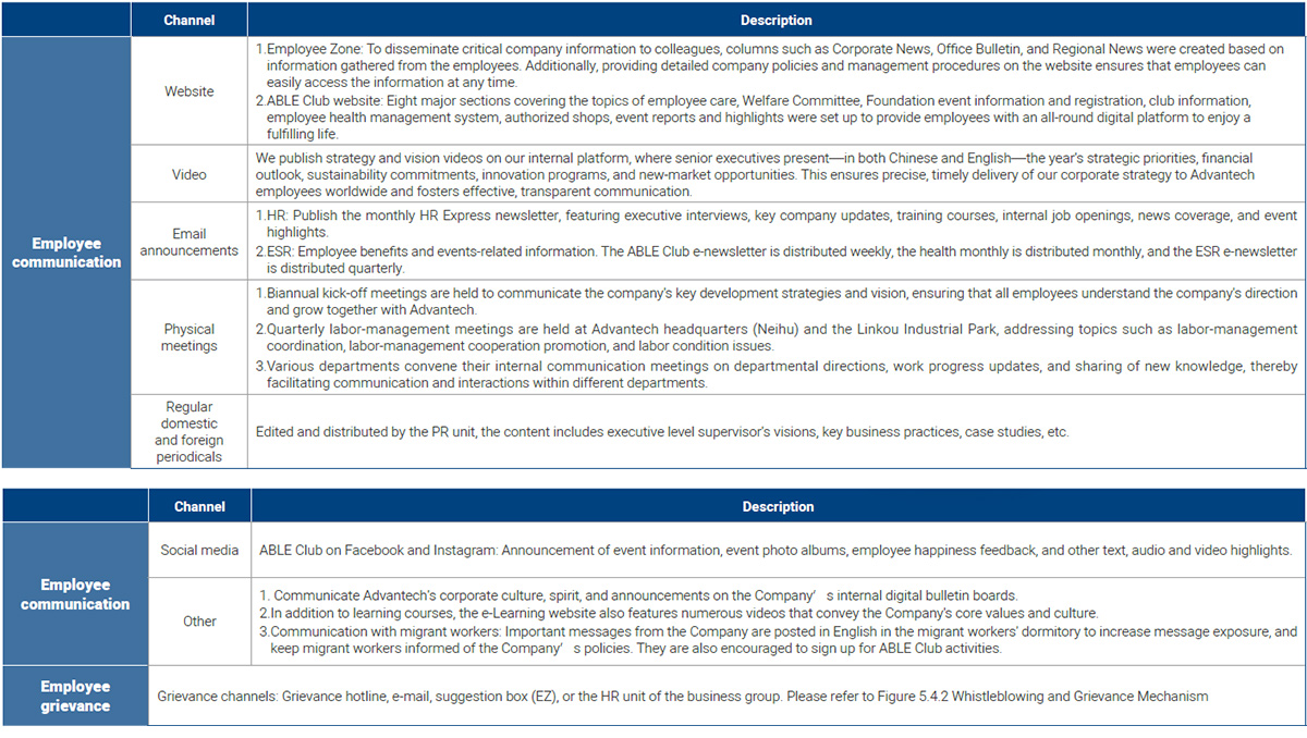 Means of employee communication