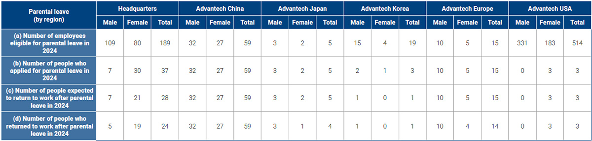 Overview of Advantech’s family care leave by region