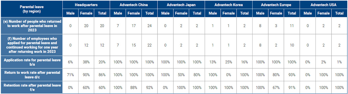 Overview of Advantech’s family care leave by region