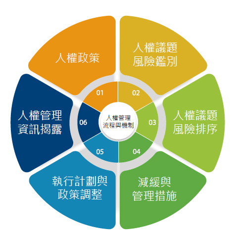 人權管理流程與機制
