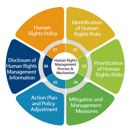  Process and mechanism of human rights management