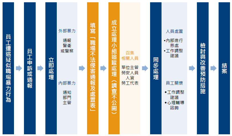 舉報與申訴機制