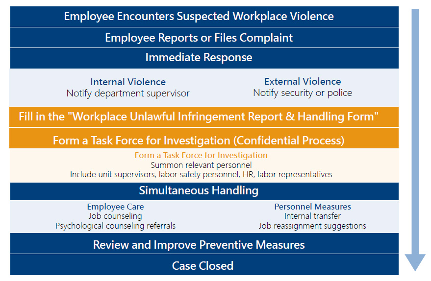  Reporting and Appealing Mechanism