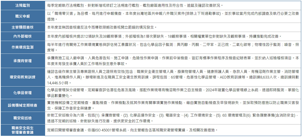 安全衛生績效指標