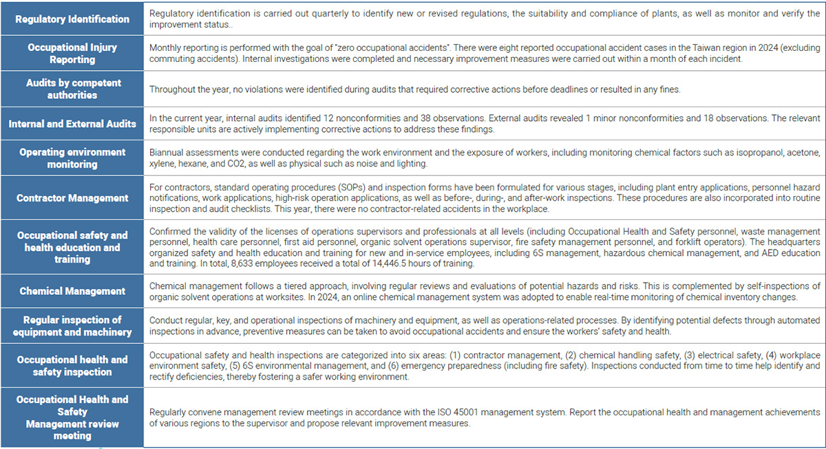 Safety and Health Performance Indicators