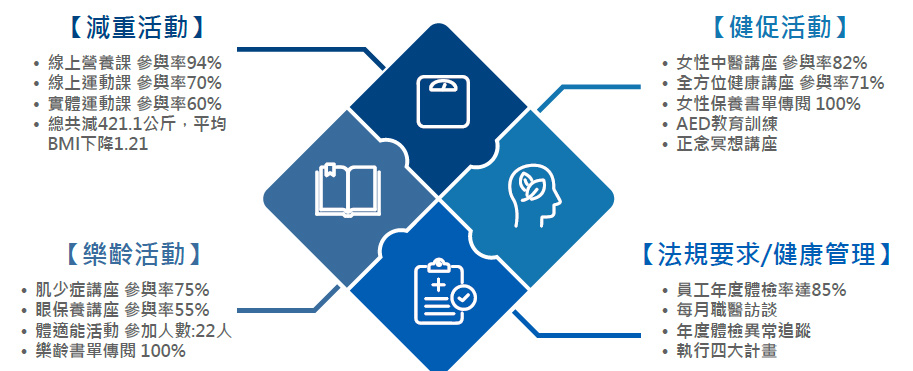 研華員工缺勤率統計