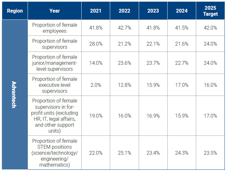 Proportion of Female Employees/Female Management