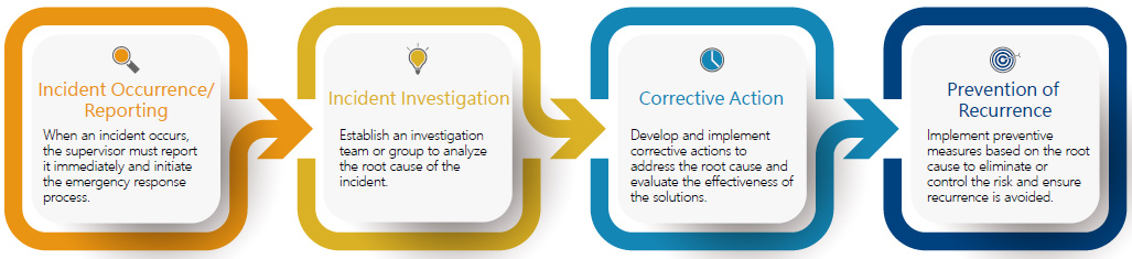 Incident notification and investigation procedures