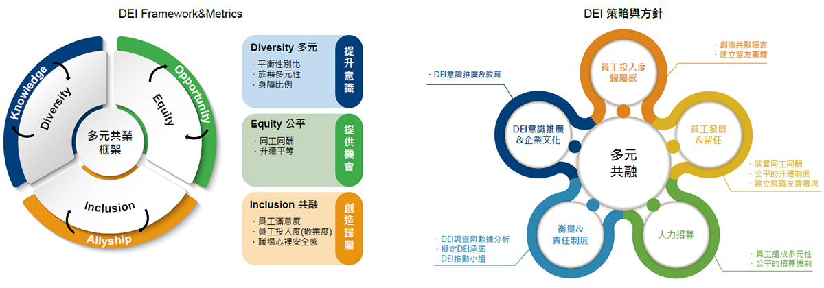 多元共融(DEI，Diversity, Equity, Inclusion)