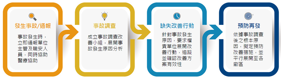 事故通報調查程序