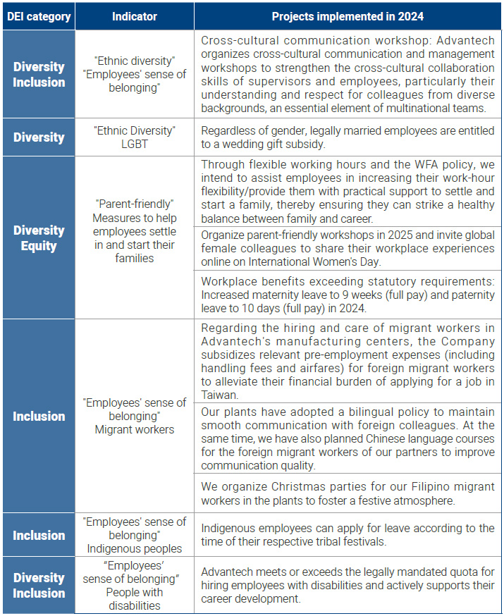 Current Initiatives by Advantech's DEI Team