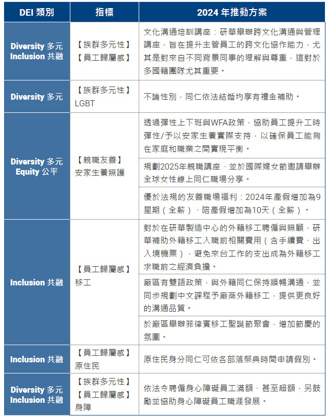 研華DEI既有作為檢視