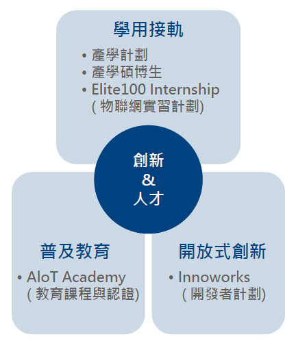 推動作法：三大主軸、五項研習專案推動產學共創，孵化物聯網創新與人才